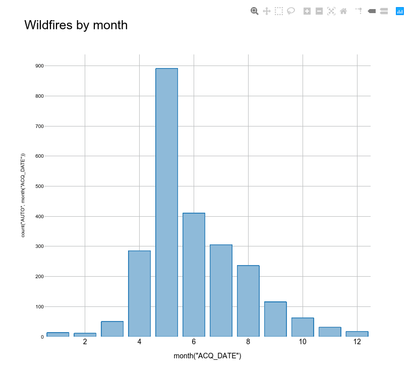 Month bar plot